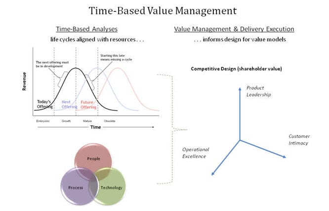 time-based-value-management2